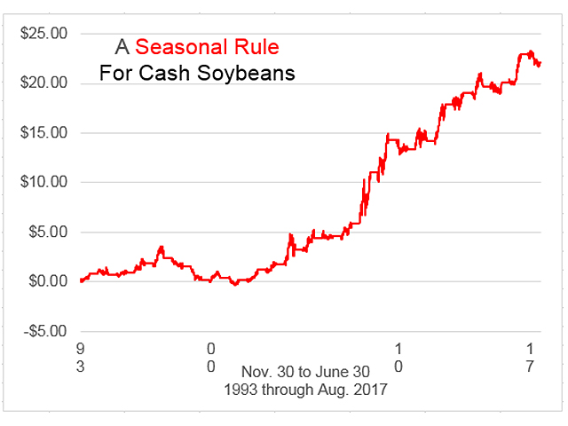This chart shows owning cash soybeans from Nov. 30 to Jun. 30 since 1993 has resulted in a gain of $22.13 a bushel, or nearly 13 cents a month -- a far more generous return than corn has offered over the same time. (DTN chart by Todd Hultman)